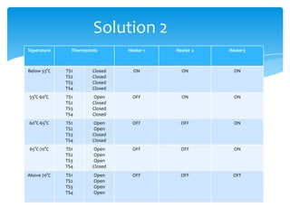 Solution 2
Teperature Thermostats Heater 1 Heater 2 Heater3
Below 55°C TS1
TS2
TS3
TS4
Closed
Closed
Closed
Closed
ON ON ON
55°C-60°C TS1
TS2
TS3
TS4
Open
Closed
Closed
Closed
OFF ON ON
60°C-65°C TS1
TS2
TS3
TS4
Open
Open
Closed
Closed
OFF OFF ON
65°C-70°C TS1
TS2
TS3
TS4
Open
Open
Open
Closed
OFF OFF ON
Above 70°C TS1
TS2
TS3
TS4
Open
Open
Open
Open
OFF OFF OFF
 