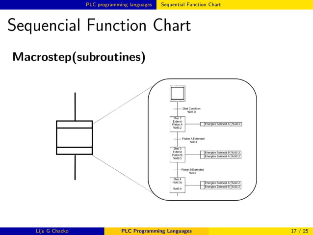 PLC Programming Languages | PDF