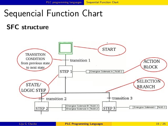 Sequential Flow Chart Plc
