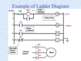 Example of Ladder Diagram
 