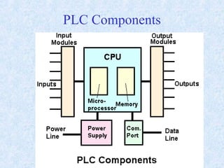 PLC Components
 