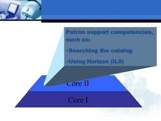 Core II Core I Core II <ul><li>Patron support competencies, such as:  </li></ul><ul><li>Searching the catalog </li></ul><u...