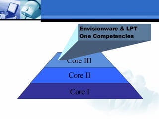 Core I Core II Envisionware & LPT One Competencies Core III 