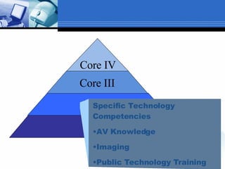 Core III <ul><li>Specific Technology  Competencies </li></ul><ul><li>AV Knowledge </li></ul><ul><li>Imaging </li></ul><ul>...