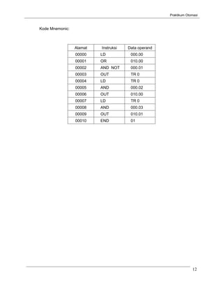 Praktikum Otomasi



Kode Mnemonic:



                 Alamat   Instruksi   Data operand
                 00000    LD           000.00
                 00001    OR           010.00
                 00002    AND NOT      000.01
                 00003    OUT          TR 0
                 00004    LD           TR 0
                 00005    AND          000.02
                 00006    OUT          010.00
                 00007    LD           TR 0
                 00008    AND          000.03
                 00009    OUT          010.01
                 00010    END          01




                                                                  12
 