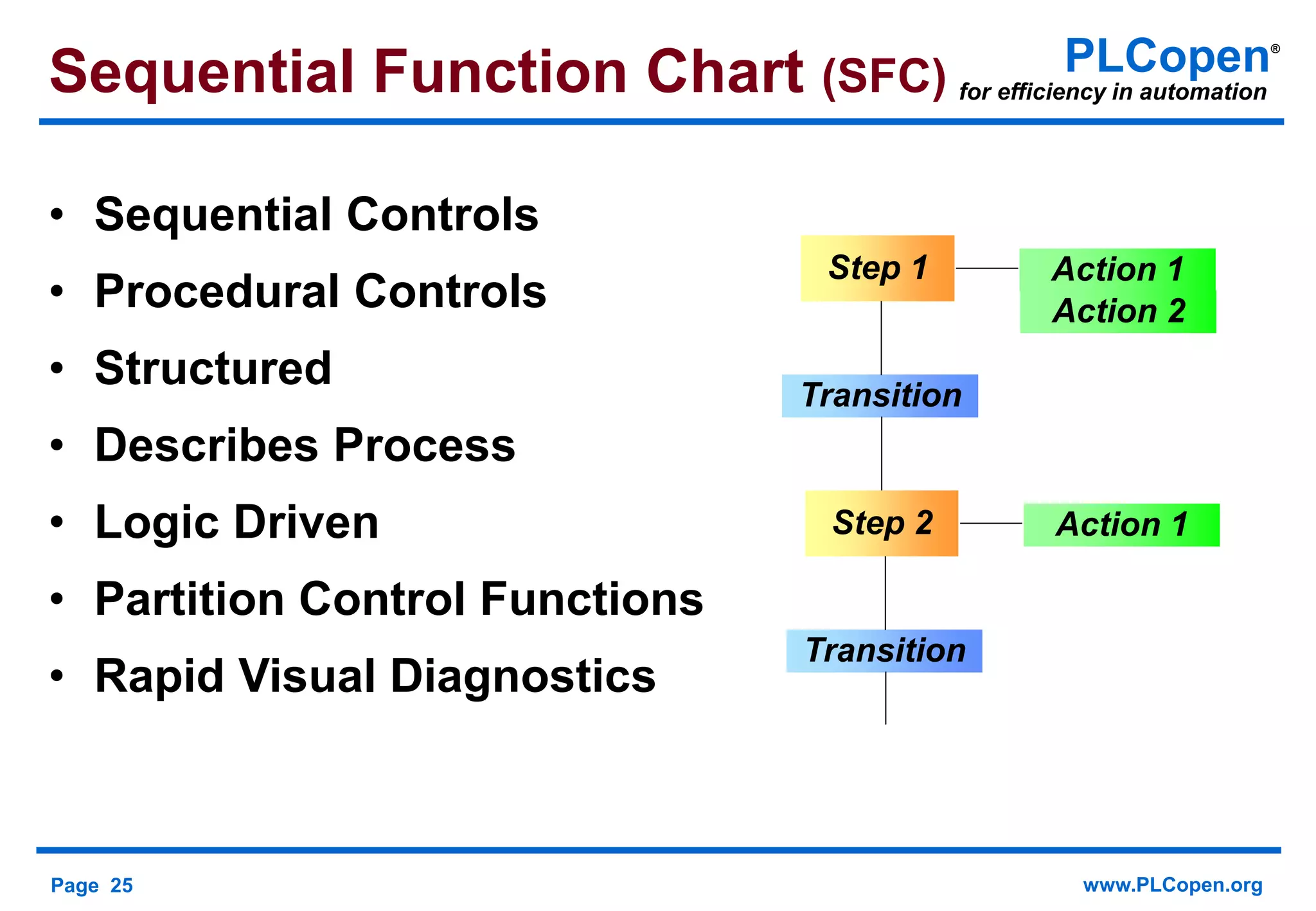 Page 25 www.PLCopen.org
PLCopen®
for efficiency in automationSequential Function Chart (SFC)
Step 1
Transition
Step 2
Transition
Action 1
Action 2
Action 1
• Sequential Controls
• Procedural Controls
• Structured
• Describes Process
• Logic Driven
• Partition Control Functions
• Rapid Visual Diagnostics
 