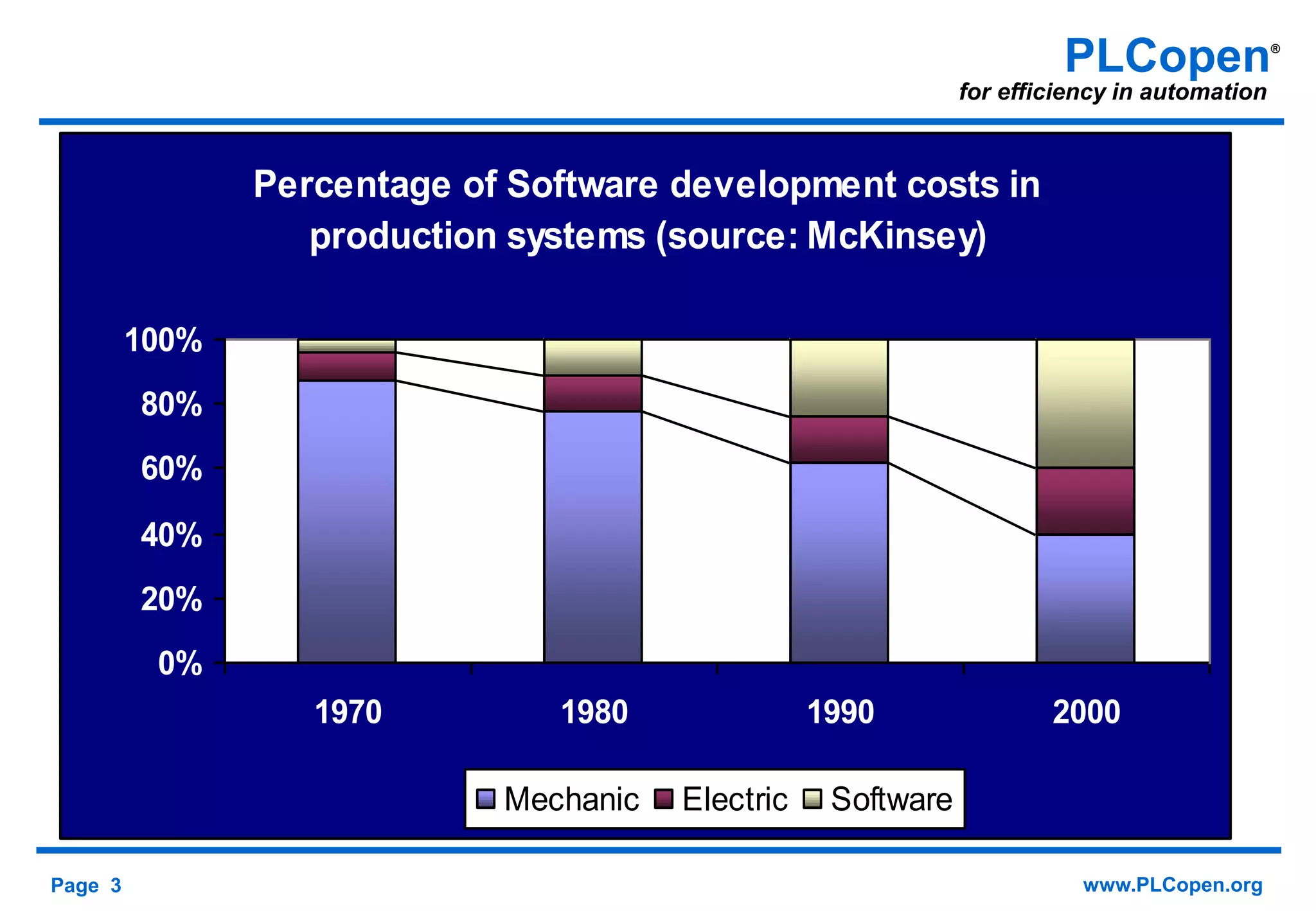 Page 3 www.PLCopen.org
PLCopen®
for efficiency in automation
Percentage of Software development costs in
production systems (source: McKinsey)
0%
20%
40%
60%
80%
100%
1970 1980 1990 2000
Mechanic Electric Software
 