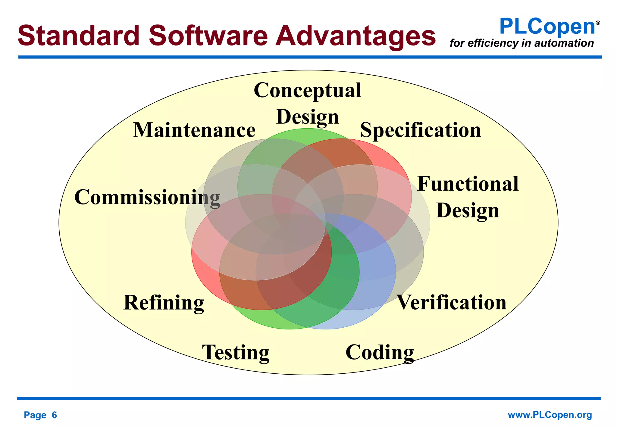 Page 6 www.PLCopen.org
PLCopen®
for efficiency in automation
Conceptual
Design
Specification
Functional
Design
Verification
CodingTesting
Refining
Commissioning
Maintenance
Standard Software Advantages
 