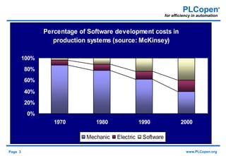 Page 3 www.PLCopen.org
PLCopen®
for efficiency in automation
Percentage of Software development costs in
production systems (source: McKinsey)
0%
20%
40%
60%
80%
100%
1970 1980 1990 2000
Mechanic Electric Software
 