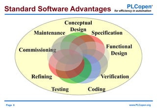 Page 6 www.PLCopen.org
PLCopen®
for efficiency in automation
Conceptual
Design
Specification
Functional
Design
Verification
CodingTesting
Refining
Commissioning
Maintenance
Standard Software Advantages
 