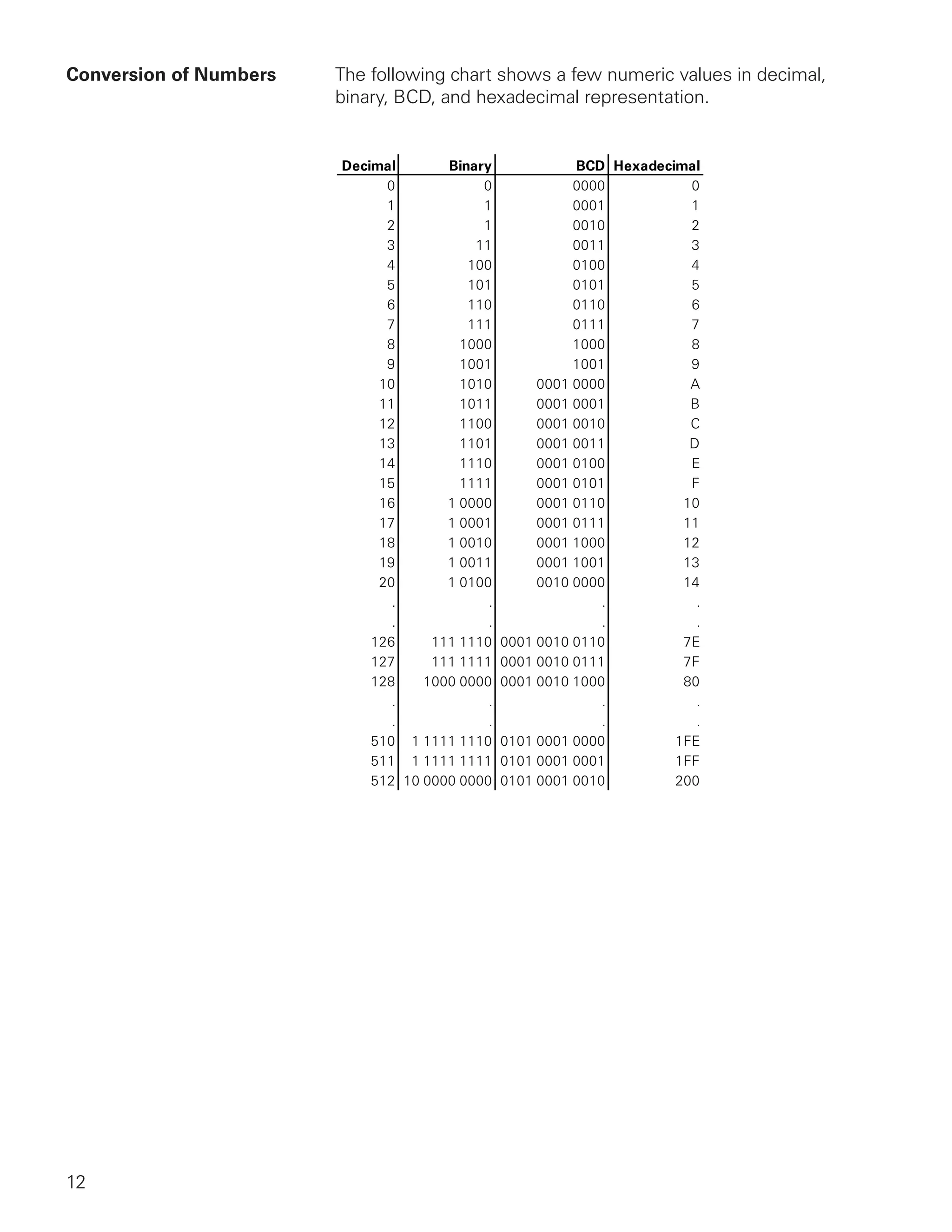 Conversion of Numbers   The following chart shows a few numeric values in decimal,
                        binary, BCD, and hexadecimal representation.




12
 