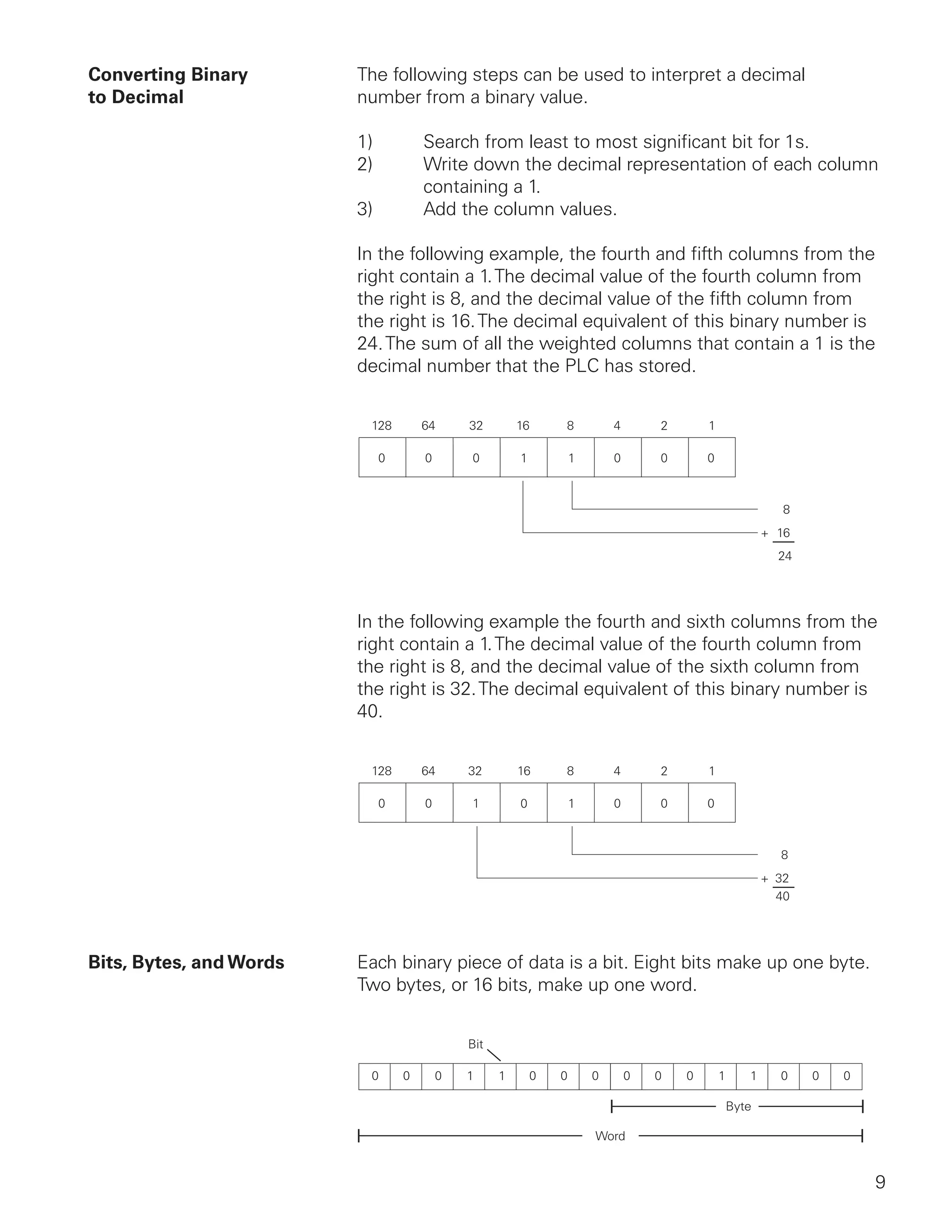 Converting Binary        The following steps can be used to interpret a decimal
to Decimal               number from a binary value.

                         1)      Search from least to most significant bit for 1s.
                         2)      Write down the decimal representation of each column
                                 containing a 1.
                         3)      Add the column values.

                         In the following example, the fourth and fifth columns from the
                         right contain a 1. The decimal value of the fourth column from
                         the right is 8, and the decimal value of the fifth column from
                         the right is 16. The decimal equivalent of this binary number is
                         24. The sum of all the weighted columns that contain a 1 is the
                         decimal number that the PLC has stored.




                         In the following example the fourth and sixth columns from the
                         right contain a 1. The decimal value of the fourth column from
                         the right is 8, and the decimal value of the sixth column from
                         the right is 32. The decimal equivalent of this binary number is
                         40.




Bits, Bytes, and Words   Each binary piece of data is a bit. Eight bits make up one byte.
                         Two bytes, or 16 bits, make up one word.




                                                                                            9
 