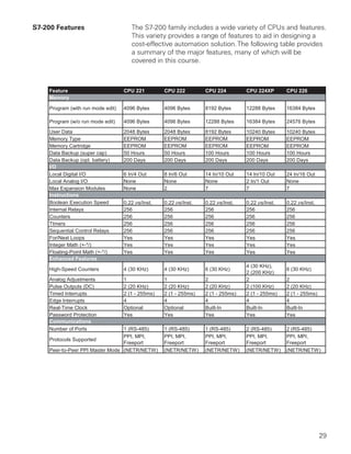S7-200 Features                       The S7-200 family includes a wide variety of CPUs and features.
                                      This variety provides a range of features to aid in designing a
                                      cost-effective automation solution. The following table provides
                                      a summary of the major features, many of which will be
                                      covered in this course.



    Feature                        CPU 221         CPU 222         CPU 224         CPU 224XP       CPU 226
    Memory

    Program (with run mode edit)   4096 Bytes      4096 Bytes      8192 Bytes      12288 Bytes     16384 Bytes

    Program (w/o run mode edit)    4096 Bytes      4096 Bytes      12288 Bytes     16384 Bytes     24576 Bytes
    User Data                      2048 Bytes      2048 Bytes      8192 Bytes      10240 Bytes     10240 Bytes
    Memory Type                    EEPROM          EEPROM          EEPROM          EEPROM          EEPROM
    Memory Cartridge               EEPROM          EEPROM          EEPROM          EEPROM          EEPROM
    Data Backup (super cap)        50 Hours        50 Hours        100 Hours       100 Hours       100 Hours
    Data Backup (opt. battery)     200 Days        200 Days        200 Days        200 Days        200 Days
    I/O
    Local Digital I/O              6 In/4 Out      8 In/6 Out      14 In/10 Out    14 In/10 Out    24 In/16 Out
    Local Analog I/O               None            None            None            2 In/1 Out      None
    Max Expansion Modules          None            2               7               7               7
    Instructions
    Boolean Execution Speed        0.22 µs/Inst.   0.22 µs/Inst.   0.22 µs/Inst.   0.22 µs/Inst.   0.22 µs/Inst.
    Internal Relays                256             256             256             256             256
    Counters                       256             256             256             256             256
    TImers                         256             256             256             256             256
    Sequential Control Relays      256             256             256             256             256
    For/Next Loops                 Yes             Yes             Yes             Yes             Yes
    Integer Math (+-*/)            Yes             Yes             Yes             Yes             Yes
    Floating-Point Math (+-*/)     Yes             Yes             Yes             Yes             Yes
    Enhanced Features
                                                                                   4 (30 KHz),
    High-Speed Counters            4 (30 KHz)      4 (30 KHz)      6 (30 KHz)                      6 (30 KHz)
                                                                                   2 (200 KHz)
    Analog Adjustments             1               1               2               2               2
    Pulse Outputs (DC)             2 (20 KHz)      2 (20 KHz)      2 (20 KHz)      2 (100 KHz)     2 (20 KHz)
    Timed Interrupts               2 (1 - 255ms)   2 (1 - 255ms)   2 (1 - 255ms)   2 (1 - 255ms)   2 (1 - 255ms)
    Edge Interrupts                4               4               4               4               4
    Real-Time Clock                Optional        Optional        Built-In        Built-In        Built-In
    Password Protection            Yes             Yes             Yes             Yes             Yes
    Communications
    Number of Ports              1 (RS-485)        1 (RS-485)      1 (RS-485)      2 (RS-485)      2 (RS-485)
                                 PPI, MPI,         PPI, MPI,       PPI, MPI,       PPI, MPI,       PPI, MPI,
    Protocols Supported
                                 Freeport          Freeport        Freeport        Freeport        Freeport
    Peer-to-Peer PPI Master Mode (NETR/NETW)       (NETR/NETW)     (NETR/NETW)     (NETR/NETW)     (NETR/NETW)




                                                                                                                   29
 