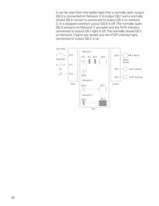 It can be seen from the ladder logic that a normally open output
     Q0.0 is connected on Network 2 to output Q0.1 and a normally
     closed Q0.0 contact is connected to output Q0.2 on network
     3. In a stopped condition output Q0.0 is off. The normally open
     Q0.0 contacts on Network 2 are open and the RUN indicator,
     connected to output Q0.1 light is off. The normally closed Q0.1
     on Network 3 lights are closed and the STOP indicator light,
     connected to output Q0.2 is on.




56
 