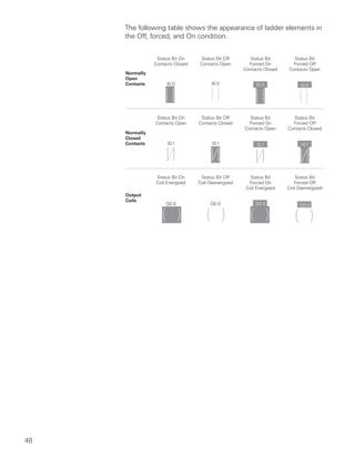 The following table shows the appearance of ladder elements in
     the Off, forced, and On condition.




48
 