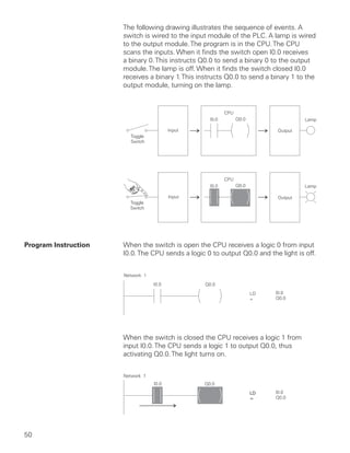 The following drawing illustrates the sequence of events. A
                      switch is wired to the input module of the PLC. A lamp is wired
                      to the output module. The program is in the CPU. The CPU
                      scans the inputs. When it finds the switch open I0.0 receives
                      a binary 0. This instructs Q0.0 to send a binary 0 to the output
                      module. The lamp is off. When it finds the switch closed I0.0
                      receives a binary 1. This instructs Q0.0 to send a binary 1 to the
                      output module, turning on the lamp.




Program Instruction   When the switch is open the CPU receives a logic 0 from input
                      I0.0. The CPU sends a logic 0 to output Q0.0 and the light is off.




                      When the switch is closed the CPU receives a logic 1 from
                      input I0.0. The CPU sends a logic 1 to output Q0.0, thus
                      activating Q0.0. The light turns on.




50
 