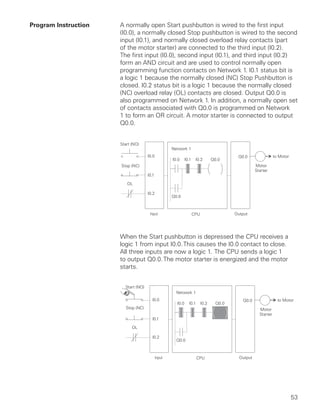 Program Instruction   A normally open Start pushbutton is wired to the first input
                      (I0.0), a normally closed Stop pushbutton is wired to the second
                      input (I0.1), and normally closed overload relay contacts (part
                      of the motor starter) are connected to the third input (I0.2).
                      The first input (I0.0), second input (I0.1), and third input (I0.2)
                      form an AND circuit and are used to control normally open
                      programming function contacts on Network 1. I0.1 status bit is
                      a logic 1 because the normally closed (NC) Stop Pushbutton is
                      closed. I0.2 status bit is a logic 1 because the normally closed
                      (NC) overload relay (OL) contacts are closed. Output Q0.0 is
                      also programmed on Network 1. In addition, a normally open set
                      of contacts associated with Q0.0 is programmed on Network
                      1 to form an OR circuit. A motor starter is connected to output
                      Q0.0.




                      When the Start pushbutton is depressed the CPU receives a
                      logic 1 from input I0.0. This causes the I0.0 contact to close.
                      All three inputs are now a logic 1. The CPU sends a logic 1
                      to output Q0.0. The motor starter is energized and the motor
                      starts.




                                                                                        53
 