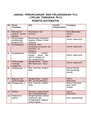 JADUAL PERANCANGAN DAN PELAKSANAAN PLC
( PELAN TINDAKAN PLC)
PANITIA MATEMATIK
Bil Pelan
Tindakan
KPI Tarikh
Pelaksanaan
Tindakan
1 Perjumpaan
pasukan pemikir
sekolah
Perjumpaan kali
pertama
Guru Besardan
semua
guru
2 Perancangan
pelaksanaan
program PLC
Menentukan kumpulan
sasaran (Tahun 3) dan
matlamat .
Panitia Matematik
5 Pendedahan1 Penulisan hasil
pembelajaran/objektif dan
pemilihan isi
pelajaran.
Panitia Matematik
6 Pendedahan2 Pemilihan strategi,
kaedah, teknik dan
aktiviti pengajaran
dan pembelajaran.
Panitia Matematik
7 Perancangan
strategic
pengajaran
Menghasilkan 1 pelan
RPH Matematik Tahun
3.
Panitia Matematik
8 Pelaksanaan 1 Peer Coaching didalam
kelas.
Ketua Panitia
dan guruyang
terlibat
9 Regroup dan
perbincangan 1
Menghasilkan 1 pelan
RPH penambahbaikan.
Panitia
Matematik
10 Pelaksanaan 2 Peer Coaching didalam
kelas.
Ketua Panitiadan
guru yang
terlibat
11 Refleksi Memberi maklumbalas
dan membuatkomen.
Panitia
Matematik
12 Penghasilan
laporan
Mengumpulkan semua
maklumat dan
menghasilkan laporan
yang lengkap.
Guru yangterlibat
 