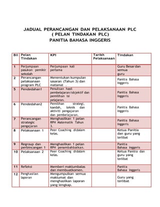JADUAL PERANCANGAN DAN PELAKSANAAN PLC
( PELAN TINDAKAN PLC)
PANITIA BAHASA INGGERIS
Bil Pelan
Tindakan
KPI Tarikh
Pelaksanaan
Tindakan
1 Perjumpaan
pasukan pemikir
sekolah
Perjumpaan kali
pertama
Guru Besardan
semua
guru
2 Perancangan
pelaksanaan
program PLC
Menentukan kumpulan
sasaran (Tahun 3) dan
matlamat .
Panitia Bahasa
Inggeris
5 Pendedahan1 Penulisan hasil
pembelajaran/objektif dan
pemilihan isi
pelajaran.
Panitia Bahasa
Inggeris
6 Pendedahan2 Pemilihan strategi,
kaedah, teknik dan
aktiviti pengajaran
dan pembelajaran.
Panitia Bahasa
Inggeris
7 Perancangan
strategic
pengajaran
Menghasilkan 1 pelan
RPH Matematik Tahun
3.
Panitia Bahasa
Inggeris
8 Pelaksanaan 1 Peer Coaching didalam
kelas.
Ketua Panitia
dan guru yang
terlibat
9 Regroup dan
perbincangan 1
Menghasilkan 1 pelan
RPH penambahbaikan.
Panitia
Bahasa Inggeris
10 Pelaksanaan 2 Peer Coaching didalam
kelas.
Ketua Panitia dan
guru yang
terlibat
11 Refleksi Memberi maklumbalas
dan membuatkomen.
Panitia
Bahasa Inggeris
12 Penghasilan
laporan
Mengumpulkan semua
maklumat dan
menghasilkan laporan
yang lengkap.
Guru yang
terlibat
 