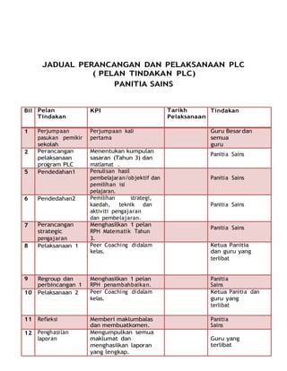 JADUAL PERANCANGAN DAN PELAKSANAAN PLC
( PELAN TINDAKAN PLC)
PANITIA SAINS
Bil Pelan
Tindakan
KPI Tarikh
Pelaksanaan
Tindakan
1 Perjumpaan
pasukan pemikir
sekolah
Perjumpaan kali
pertama
Guru Besardan
semua
guru
2 Perancangan
pelaksanaan
program PLC
Menentukan kumpulan
sasaran (Tahun 3) dan
matlamat .
Panitia Sains
5 Pendedahan1 Penulisan hasil
pembelajaran/objektif dan
pemilihan isi
pelajaran.
Panitia Sains
6 Pendedahan2 Pemilihan strategi,
kaedah, teknik dan
aktiviti pengajaran
dan pembelajaran.
Panitia Sains
7 Perancangan
strategic
pengajaran
Menghasilkan 1 pelan
RPH Matematik Tahun
3.
Panitia Sains
8 Pelaksanaan 1 Peer Coaching didalam
kelas.
Ketua Panitia
dan guru yang
terlibat
9 Regroup dan
perbincangan 1
Menghasilkan 1 pelan
RPH penambahbaikan.
Panitia
Sains
10 Pelaksanaan 2 Peer Coaching didalam
kelas.
Ketua Panitia dan
guru yang
terlibat
11 Refleksi Memberi maklumbalas
dan membuatkomen.
Panitia
Sains
12 Penghasilan
laporan
Mengumpulkan semua
maklumat dan
menghasilkan laporan
yang lengkap.
Guru yang
terlibat
 