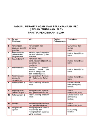JADUAL PERANCANGAN DAN PELAKSANAAN PLC
( PELAN TINDAKAN PLC)
PANITIA PENDIDIKAN ISLAM
Bil Pelan
Tindakan
KPI Tarikh
Pelaksanaan
Tindakan
1 Perjumpaan
pasukan pemikir
sekolah
Perjumpaan kali
pertama
Guru Besardan
semua
guru
2 Perancangan
pelaksanaan
program PLC
Menentukan kumpulan
sasaran (Tahun 3) dan
matlamat .
Panitia Pendidikan
Islam
5 Pendedahan1 Penulisan hasil
pembelajaran/objektif dan
pemilihan isi
pelajaran.
Panitia Pendidikan
Islam
6 Pendedahan2 Pemilihan strategi,
kaedah, teknik dan
aktiviti pengajaran
dan pembelajaran.
Panitia Pendidikan
Islam
7 Perancangan
strategic
pengajaran
Menghasilkan 1 pelan
RPH Matematik Tahun
3.
Panitia Pendidikan
Islam
8 Pelaksanaan 1 Peer Coaching didalam
kelas.
Ketua Panitia
dan guru yang
terlibat
9 Regroup dan
perbincangan 1
Menghasilkan 1 pelan
RPH penambahbaikan.
Panitia
Pendidikan Islam
10 Pelaksanaan 2 Peer Coaching didalam
kelas.
Ketua Panitia dan
guru yang
terlibat
11 Refleksi Memberi maklumbalas
dan membuatkomen.
Panitia
Pendidikan Islam
12 Penghasilan
laporan
Mengumpulkan semua
maklumat dan
menghasilkan laporan
yang lengkap.
Guru yang
terlibat
 