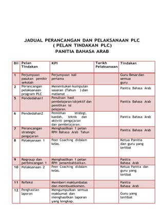 JADUAL PERANCANGAN DAN PELAKSANAAN PLC
( PELAN TINDAKAN PLC)
PANITIA BAHASA ARAB
Bil Pelan
Tindakan
KPI Tarikh
Pelaksanaan
Tindakan
1 Perjumpaan
pasukan pemikir
sekolah
Perjumpaan kali
pertama
Guru Besardan
semua
guru
2 Perancangan
pelaksanaan
program PLC
Menentukan kumpulan
sasaran (Tahun ) dan
matlamat .
Panitia Bahasa Arab
5 Pendedahan1 Penulisan hasil
pembelajaran/objektif dan
pemilihan isi
pelajaran.
Panitia Bahasa Arab
6 Pendedahan2 Pemilihan strategi,
kaedah, teknik dan
aktiviti pengajaran
dan pembelajaran.
Panitia Bahasa Arab
7 Perancangan
strategic
pengajaran
Menghasilkan 1 pelan
RPH Bahasa Arab Tahun
.
Panitia Bahasa Arab
8 Pelaksanaan 1 Peer Coaching didalam
kelas.
Ketua Panitia
dan guru yang
terlibat
9 Regroup dan
perbincangan 1
Menghasilkan 1 pelan
RPH penambahbaikan.
Panitia
Bahasa Arab
10 Pelaksanaan 2 Peer Coaching didalam
kelas.
Ketua Panitia dan
guru yang
terlibat
11 Refleksi Memberi maklumbalas
dan membuatkomen.
Panitia
Bahasa Arab
12 Penghasilan
laporan
Mengumpulkan semua
maklumat dan
menghasilkan laporan
yang lengkap.
Guru yang
terlibat
 
