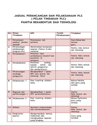 JADUAL PERANCANGAN DAN PELAKSANAAN PLC
( PELAN TINDAKAN PLC)
PANITIA REKABENTUK DAN TEKNOLOGI
Bil Pelan
Tindakan
KPI Tarikh
Pelaksanaan
Tindakan
1 Perjumpaan
pasukan pemikir
sekolah
Perjumpaan kali
pertama
Guru Besardan
semua
guru
2 Perancangan
pelaksanaan
program PLC
Menentukan kumpulan
sasaran (Tahun 3) dan
matlamat .
Panitia reka bentuk
dan teknologi
5 Pendedahan1 Penulisan hasil
pembelajaran/objektif dan
pemilihan isi
pelajaran.
Panitia Reka bentuk
dan teknologi
6 Pendedahan2 Pemilihan strategi,
kaedah, teknik dan
aktiviti pengajaran
dan pembelajaran.
Panitia Reka bentuk
dan teknologi
7 Perancangan
strategic
pengajaran
Menghasilkan 1 pelan
RPH reka bentuk dan
teknologi Tahun
.
Panitia Reka bentuk
dan teknologi
8 Pelaksanaan 1 Peer Coaching didalam
kelas.
Ketua Panitia
dan guru yang
terlibat
9 Regroup dan
perbincangan 1
Menghasilkan 1 pelan
RPH penambahbaikan.
Panitia
Reka bentuk dan
teknologi
10 Pelaksanaan 2 Peer Coaching didalam
kelas.
Ketua Panitiadan
guru yang
terlibat
11 Refleksi Memberi maklumbalas
dan membuatkomen.
Panitia
Reka bentuk dan
teknologi
12 Penghasilan
laporan
Mengumpulkan semua
maklumat dan
menghasilkan laporan
yang lengkap.
Guru yang
terlibat
 
