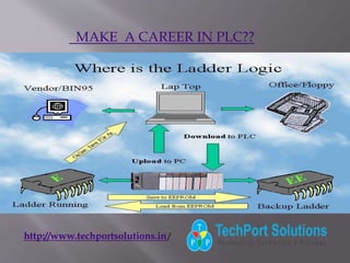 MAKE A CAREER IN PLC??
http://www.techportsolutions.in/
 