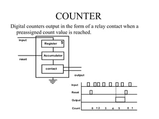 COUNTER
Digital counters output in the form of a relay contact when a
preassigned count value is reached.
Register
Accumulator
contact
input
reset
output
Input
Reset
Output
Count 0 1 2 3 4 5 0 1
5
 
