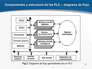 11
Componentes y estructura de los PLC – diagrama de flujo
Fig.3. Diagrama de flujo generalizado de un PLC
 