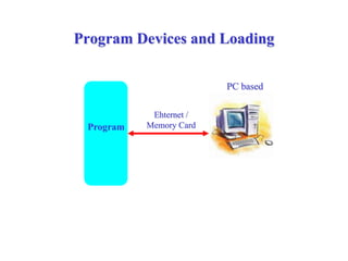 Program Devices and Loading
PC based
Program
Ehternet /
Memory Card
 