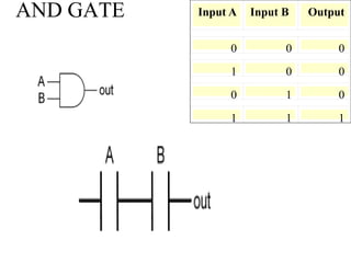 AND GATE Input A Input B Output
0 0 0
1 0 0
0 1 0
1 1 1
 