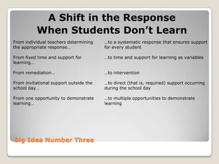 How will we respond when they
         already know it?


•   Pre-assessment
•   Differentiation
•   Engaging and rigorous
    instruction
 