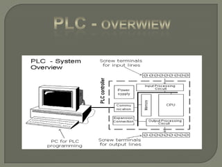 Plc presentation | PPT
