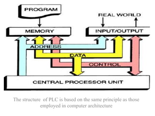 The structure of PLC is based on the same principle as those
employed in computer architecture
 