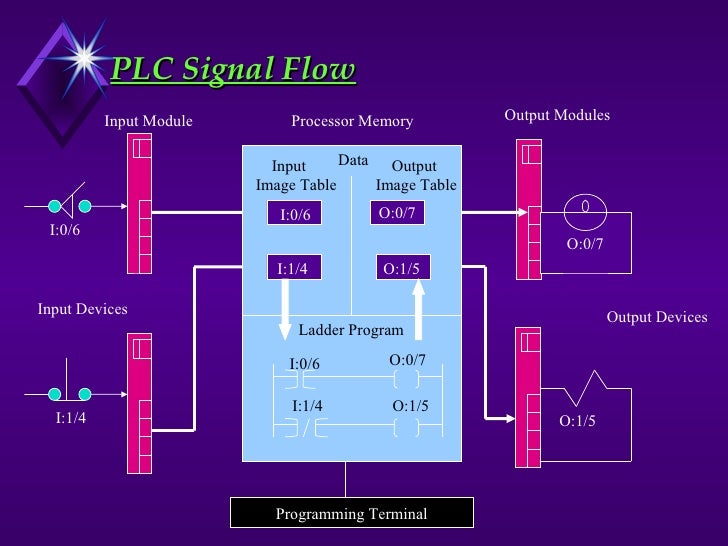 Plc presentation