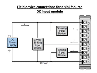 Plc (processors and dio) | PPTX