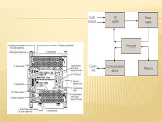 Plc  (Programmable Logic Controller)