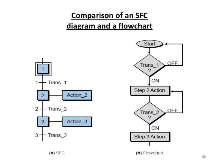 of while(1) flowchart (programming) Plc