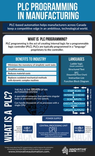 PLC PROGRAMMING
IN MANUFACTURING
what is plc programming?
PLC programming is the act of creating internal logic for a programmable
logic controller (PLC). PLCs are typically programmed in a “language”
proprietary to the controller.
what is plc programming?
Minimizes the monotony of simplistic work tasks
Simpliﬁes wiring
Reduces material costs
Replaces outdated mechanical methods
with dynamic complex routines
Benefits to Industry languages
Ladder logic
(most common)
Structured Text
SFC
(Sequential Flow Chart)
Instruction List
Function Block Diagram
PLC-based automation helps manufacturers across Canada
keep a competitive edge in an ambitious, technological world.
languages
CENTRAL PROCESSING UNIT
POWER SUPPLY
OUTPUT
MODULE
Produces
mechanical
and other
motions
The brain of the PLC it handles the mathematical
heavy lifting required to run an automated
system at an extreme speed.
OCPU
Provides
sensory
input to the
machine
INPUT
MODULEI
START SCAN
INTERNAL CHECKS
SCAN INPUTS
EXECUTE PROGRAM
LOGIC
UPDATE OUTPUTS
THE PLC IS THE BRAIN OF AN
AUTOMATED SYSTEM
A specialized computer that performs singular
tasks at astronomically fast speeds.
Can handle thousands of i/o processes with a
single CPU.
To learn more about how PLC programming is used to improve the automation
of manufacturing within different industries please visit our website at
www.innovativeautomation.com.
 