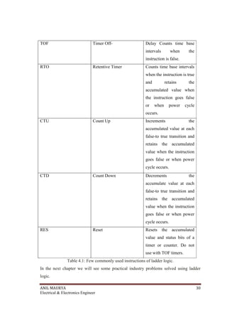 ANIL MAURYA 30
Electrical & Electronics Engineer
TOF Timer Off- Delay Counts time base
intervals when the
instruction is false.
RTO Retentive Timer Counts time base intervals
when the instruction is true
and retains the
accumulated value when
the instruction goes false
or when power cycle
occurs.
CTU Count Up Increments the
accumulated value at each
false-to true transition and
retains the accumulated
value when the instruction
goes false or when power
cycle occurs.
CTD Count Down Decrements the
accumulate value at each
false-to true transition and
retains the accumulated
value when the instruction
goes false or when power
cycle occurs.
RES Reset Resets the accumulated
value and status bits of a
timer or counter. Do not
use with TOF timers.
Table 4.1: Few commonly used instructions of ladder logic.
In the next chapter we will see some practical industry problems solved using ladder
logic.
 