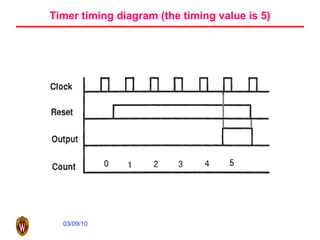 Timer timing diagram (the timing value is 5) 