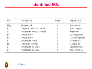 Identified I/Os 