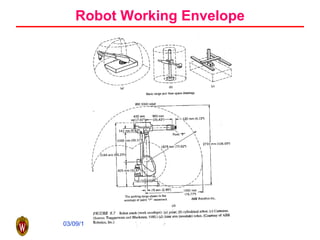 Robot Working Envelope 