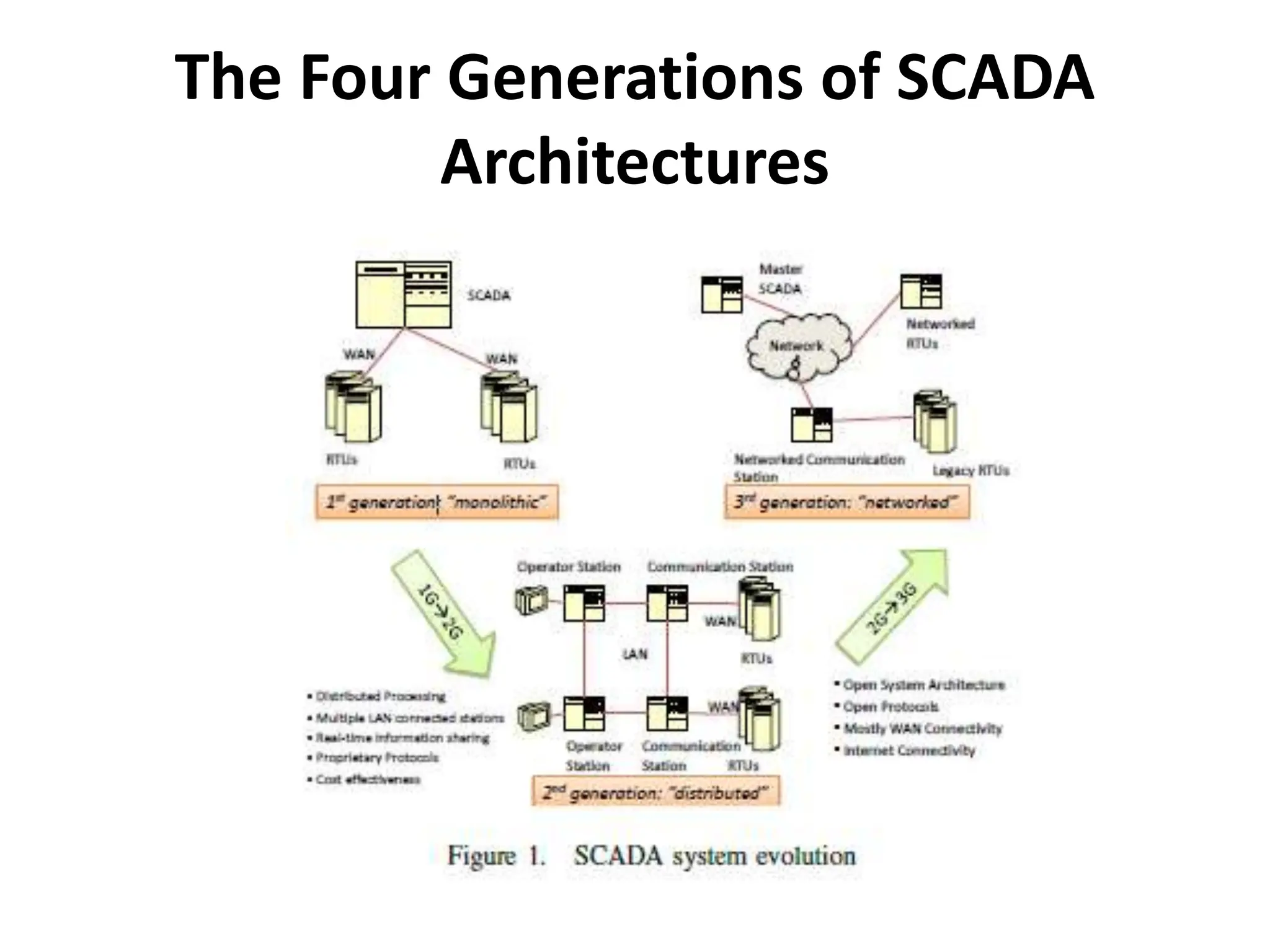 The Four Generations of SCADA
Architectures
 