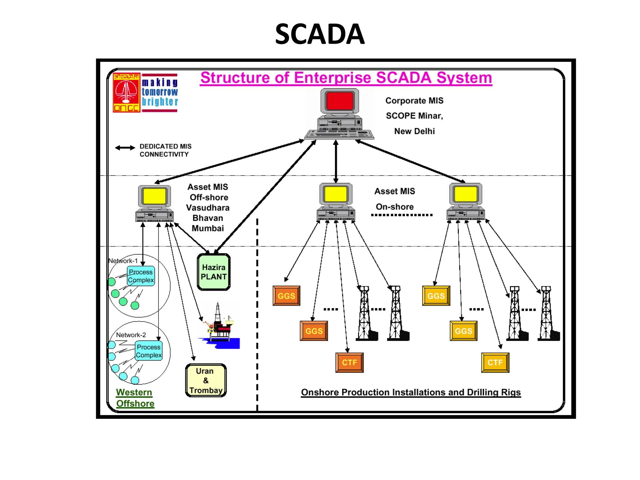 SCADA
 