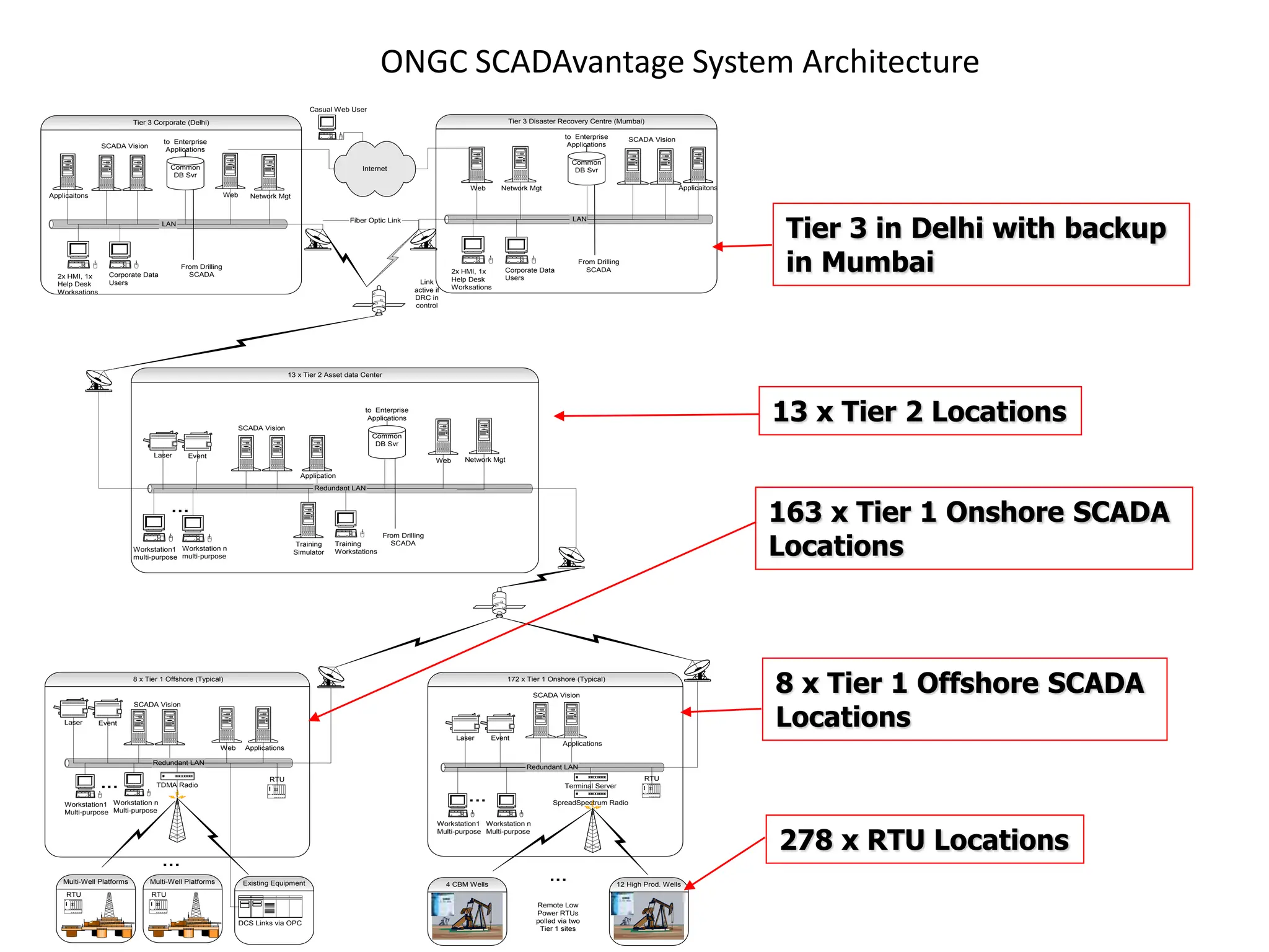 ONGC SCADAvantage System Architecture
Internet
Casual Web User
13 x Tier 2 Asset data Center
Redundant LAN
Workstation1
multi-purpose
Web
Application
Training
Simulator
Workstation n
multi-purpose
...
...
Remote Low
Power RTUs
polled via two
Tier 1 sites
12 High Prod. Wells
4 CBM Wells
Redundant LAN
172 x Tier 1 Onshore (Typical)
SCADA Vision
Terminal Server
Workstation1
Multi-purpose
Event
Workstation n
Multi-purpose
Laser
... SpreadSpectrum Radio
RTU
Existing Equipment
DCS Links via OPC
Redundant LAN
Workstation1
Multi-purpose
Event
8 x Tier 1 Offshore (Typical)
SCADA Vision
...
Web Applications
Workstation n
Multi-purpose
TDMA Radio
RTU
Laser
SCADA Vision
Network Mgt
Event
Laser
Tier 3 Corporate (Delhi)
Fiber Optic Link
Multi-Well Platforms
RTU
Multi-Well Platforms
RTU
Training
Workstations
Link
active if
DRC in
control
Applications
...
Common
DB Svr
From Drilling
SCADA
to Enterprise
Applications
LAN
SCADA Vision
Common
DB Svr
Network Mgt
Web
2x HMI, 1x
Help Desk
Worksations
Corporate Data
Users
From Drilling
SCADA
to Enterprise
Applications
Tier 3 Disaster Recovery Centre (Mumbai)
LAN
SCADA Vision
Network Mgt
Web
2x HMI, 1x
Help Desk
Worksations
Corporate Data
Users
From Drilling
SCADA
Common
DB Svr
to Enterprise
Applications
Applicaitons
Applicaitons
13 x Tier 2 Locations
163 x Tier 1 Onshore SCADA
Locations
8 x Tier 1 Offshore SCADA
Locations
278 x RTU Locations
Tier 3 in Delhi with backup
in Mumbai
 