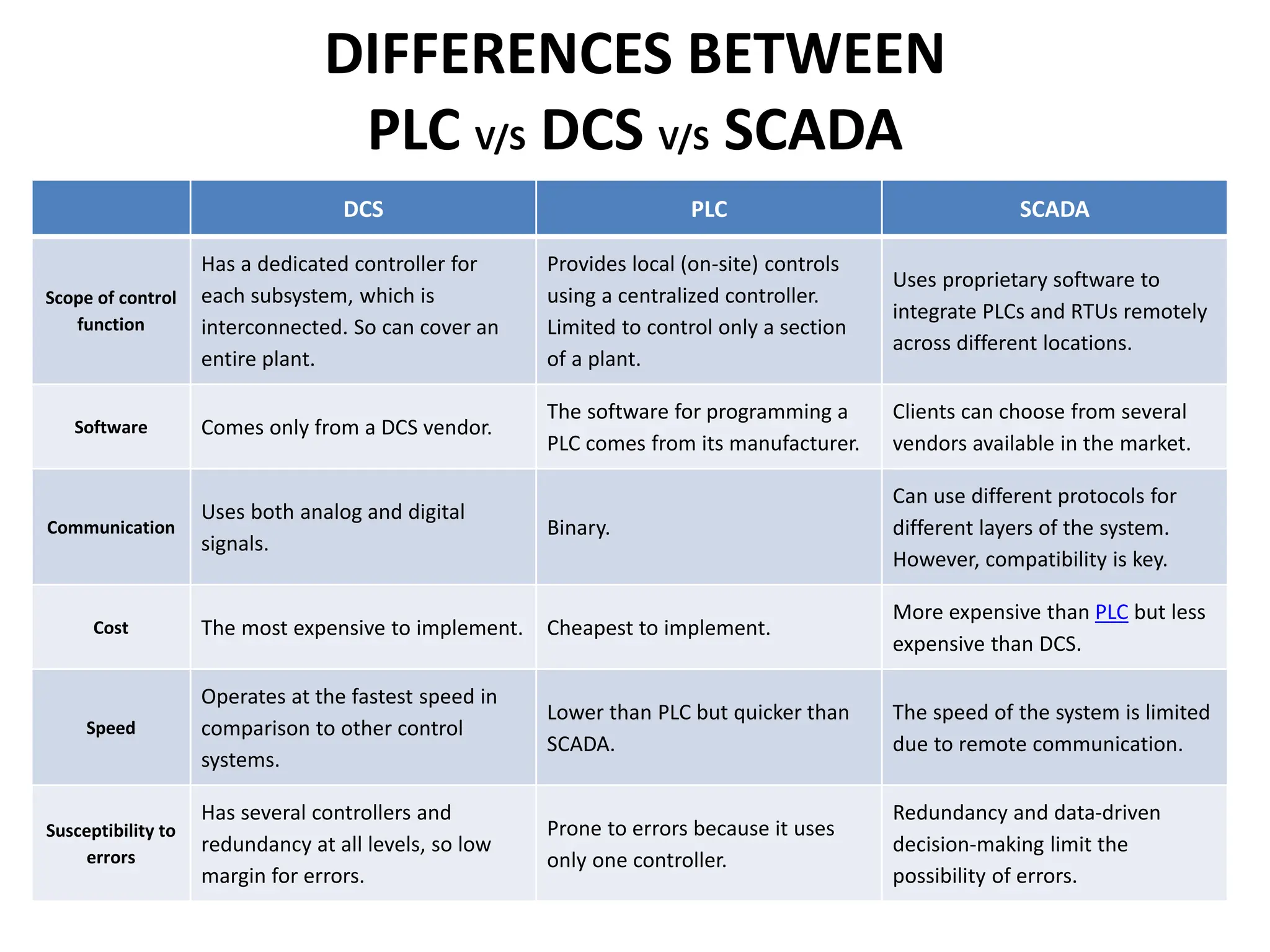 DIFFERENCES BETWEEN
PLC V/S DCS V/S SCADA
DCS PLC SCADA
Scope of control
function
Has a dedicated controller for
each subsystem, which is
interconnected. So can cover an
entire plant.
Provides local (on-site) controls
using a centralized controller.
Limited to control only a section
of a plant.
Uses proprietary software to
integrate PLCs and RTUs remotely
across different locations.
Software Comes only from a DCS vendor.
The software for programming a
PLC comes from its manufacturer.
Clients can choose from several
vendors available in the market.
Communication
Uses both analog and digital
signals.
Binary.
Can use different protocols for
different layers of the system.
However, compatibility is key.
Cost The most expensive to implement. Cheapest to implement.
More expensive than PLC but less
expensive than DCS.
Speed
Operates at the fastest speed in
comparison to other control
systems.
Lower than PLC but quicker than
SCADA.
The speed of the system is limited
due to remote communication.
Susceptibility to
errors
Has several controllers and
redundancy at all levels, so low
margin for errors.
Prone to errors because it uses
only one controller.
Redundancy and data-driven
decision-making limit the
possibility of errors.
 
