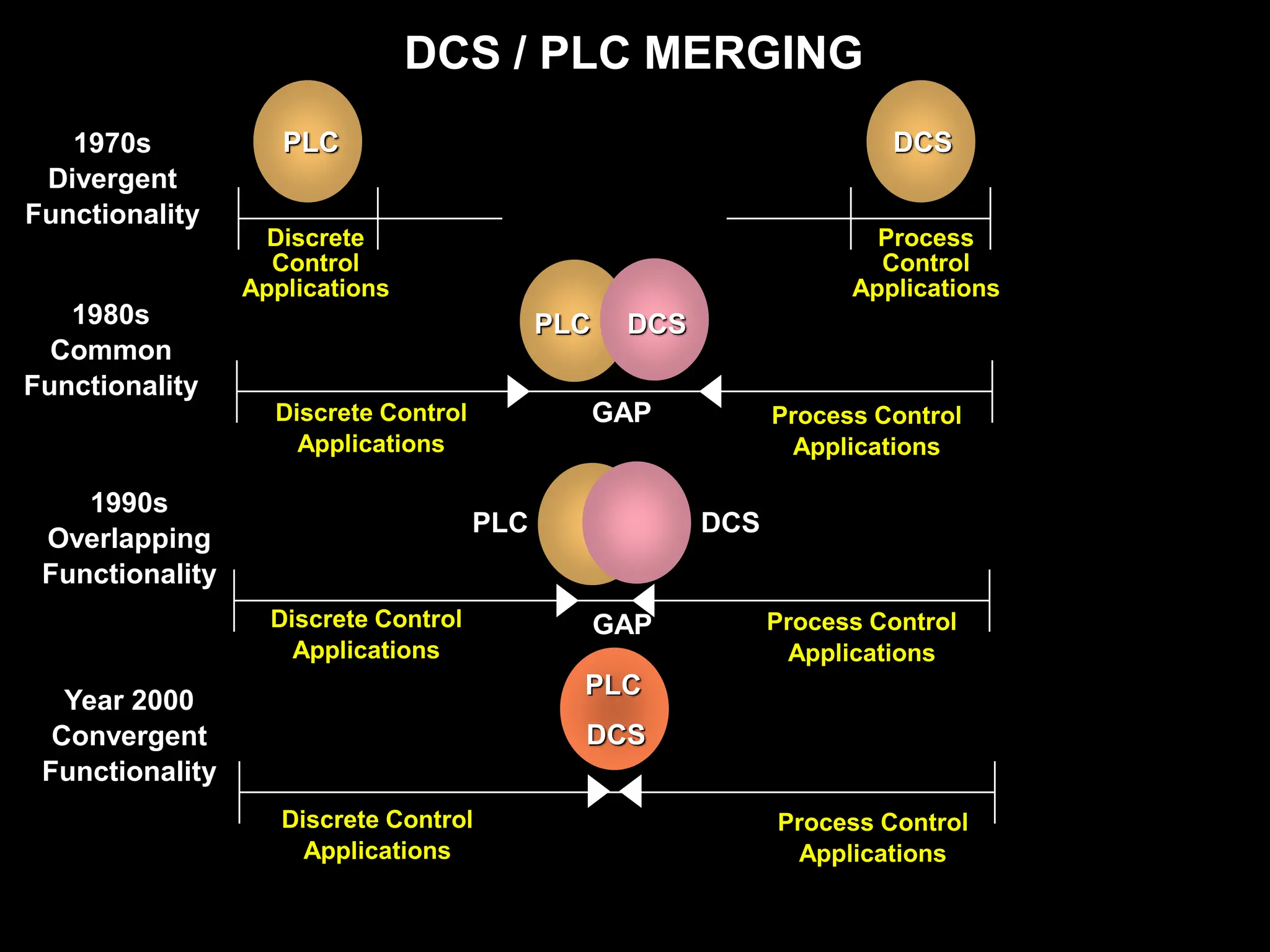 DCS / PLC MERGING
1970s
Divergent
Functionality
PLC DCS
Discrete
Control
Applications
Process
Control
Applications
PLC DCS
1980s
Common
Functionality
Discrete Control
Applications
Process Control
Applications
GAP
PLC DCS
1990s
Overlapping
Functionality
GAP
Discrete Control
Applications
Process Control
Applications
Discrete Control
Applications
Process Control
Applications
PLC
DCS
Year 2000
Convergent
Functionality
 