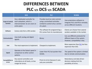 Basic understanding of PLC RTU DCS SCADA | PPTX | Operating Systems ...